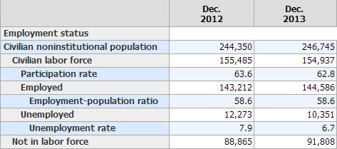 US employment data