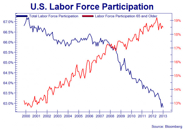 US participation rate