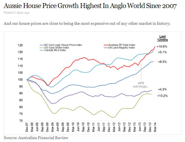 five countries house prices