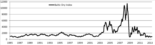 Baltic dry index