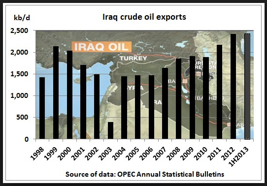 iraq oil
